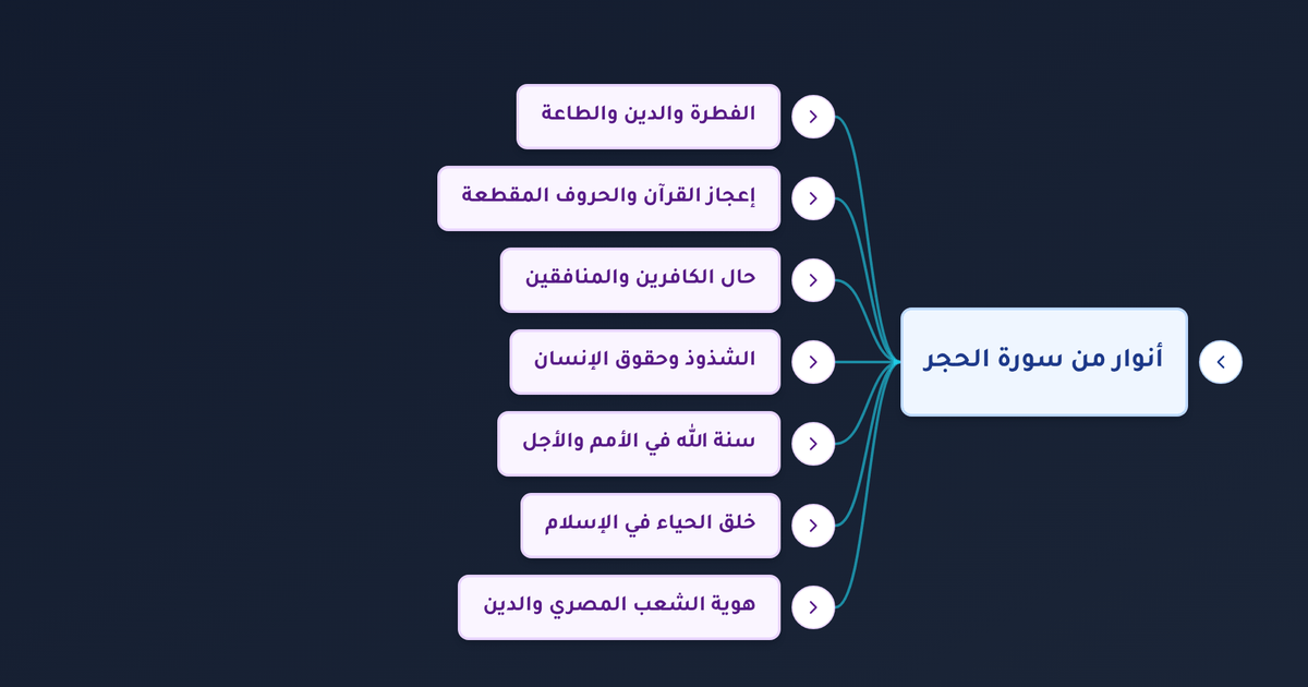 ما معنى ربما يود الذين كفروا لو كانوا مسلمين وما دلالة إنا نحن نزلنا الذكر وإنا له لحافظون في تفسير سورة الحجر؟