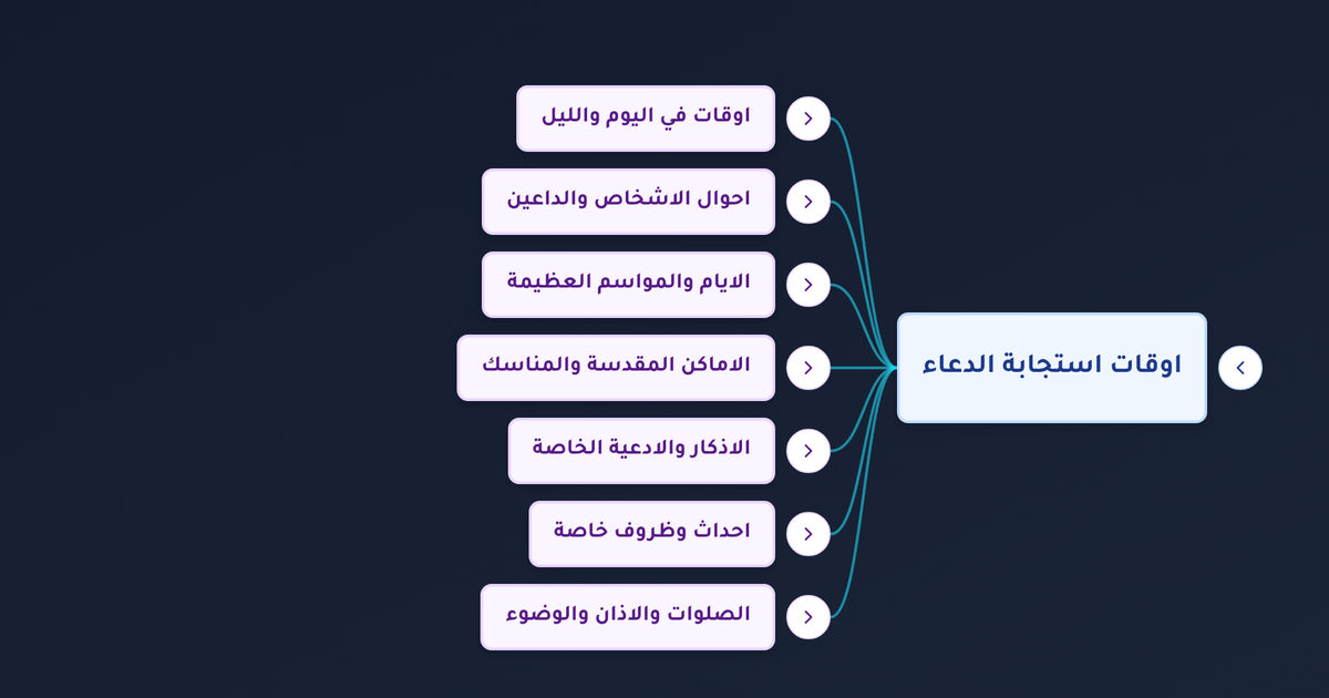 هل دعاء يوم عرفة مستجاب وهل يجوز الدعاء في السجود وما هي أفضل أوقات استجابة الدعاء؟
