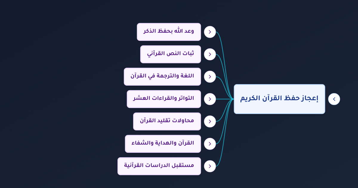 كيف تحقق وعد الله في إنا نحن نزلنا الذكر وإنا له لحافظون وما دور القراءات العشر المتواترة في حفظ القرآن؟
