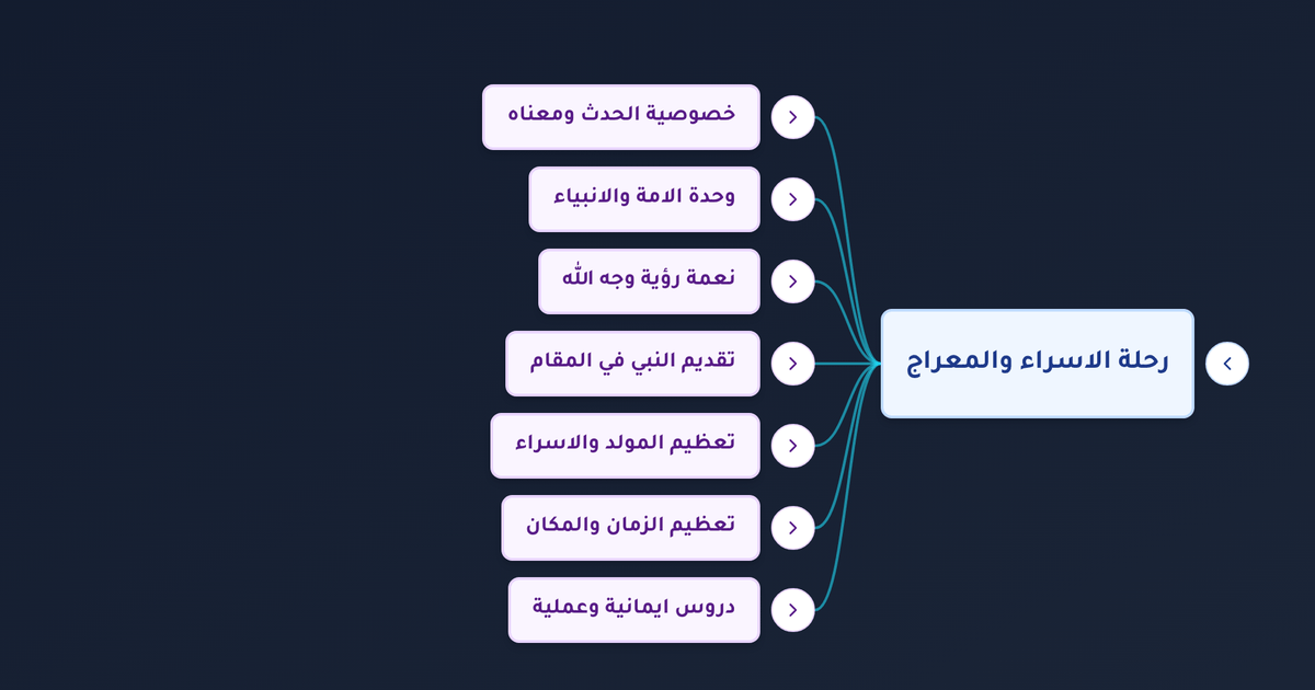 ما معنى الإسراء والمعراج وما الحكمة من هذه المعجزة وماذا رأى النبي فيها؟