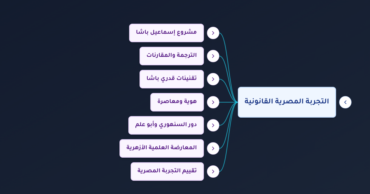 كيف وفّقت مصر بين الشريعة الإسلامية والقانون المدني الحديث وما دور السنهوري في ذلك؟