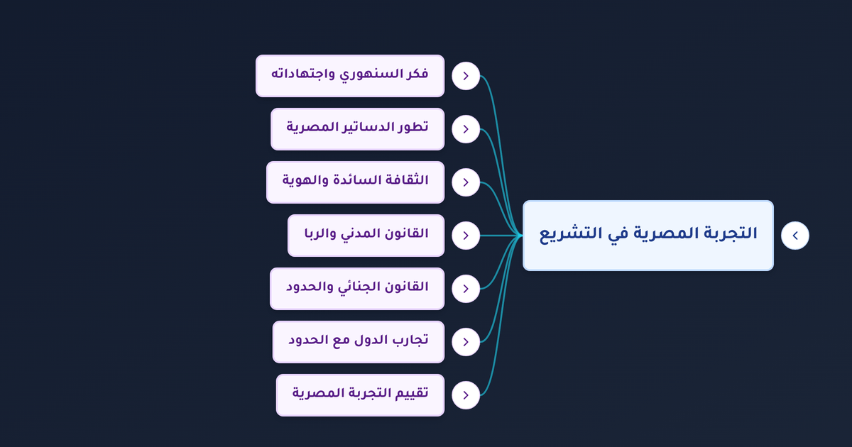 كيف وفّقت التجربة المصرية بين الشريعة الإسلامية والليبرالية والديمقراطية في التشريع والدساتير؟