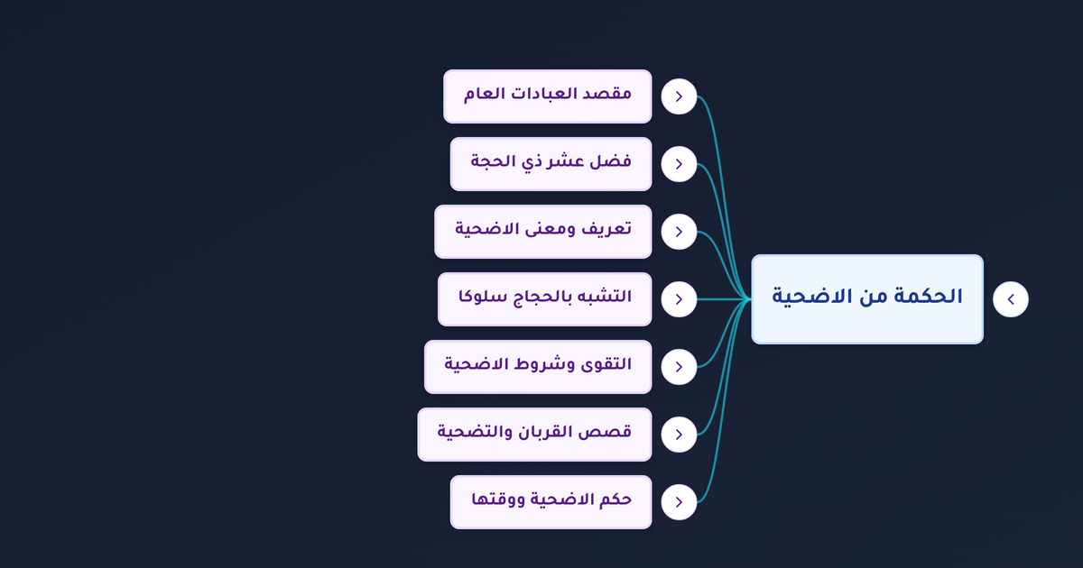 ما حكم الأضحية وما شروطها وما فضلها في عشر ذي الحجة؟
