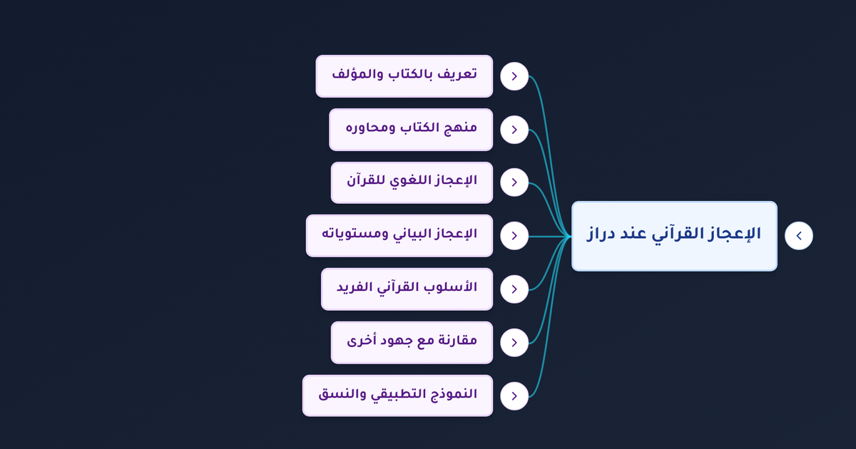 ما محتوى كتاب النبأ العظيم لدراز وكيف يتناول الإعجاز القرآني اللغوي والبياني؟