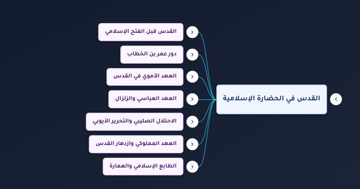 في أي قرن ميلادي تم بناء قبة الصخرة وما سبب بنائها وكيف تطور الإعمار الإسلامي في القدس؟