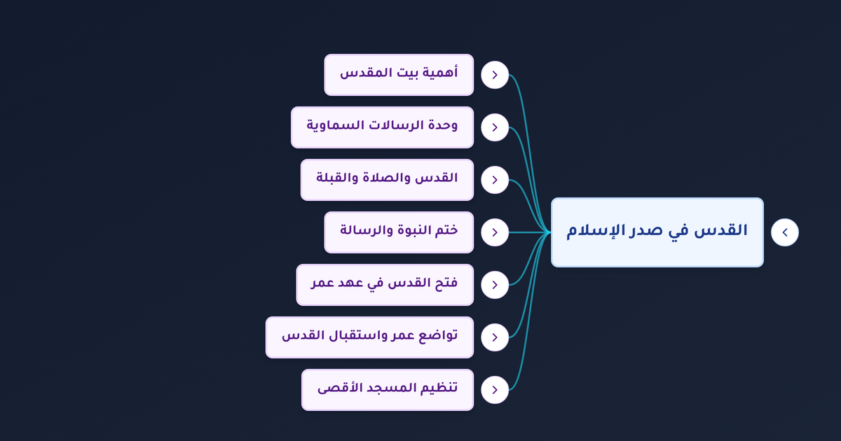 ما هي العهدة العمرية وكيف كان فتح القدس في عهد عمر بن الخطاب ومكانة بيت المقدس في الإسلام؟