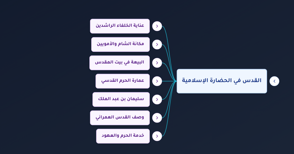 كيف اهتم الخلفاء الراشدون والأمويون بالقدس وما أبرز معالمها المعمارية التي شيدوها؟