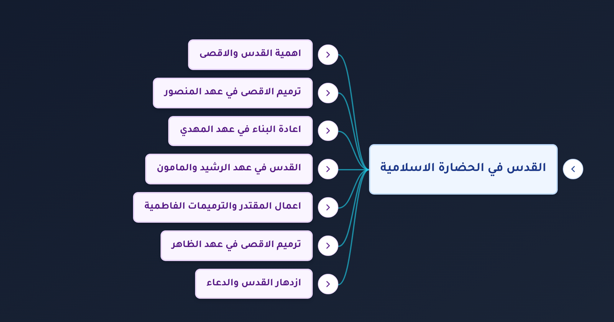 كيف اهتم الخلفاء العباسيون والفاطميون بعمارة المسجد الأقصى وقبة الصخرة في القدس؟
