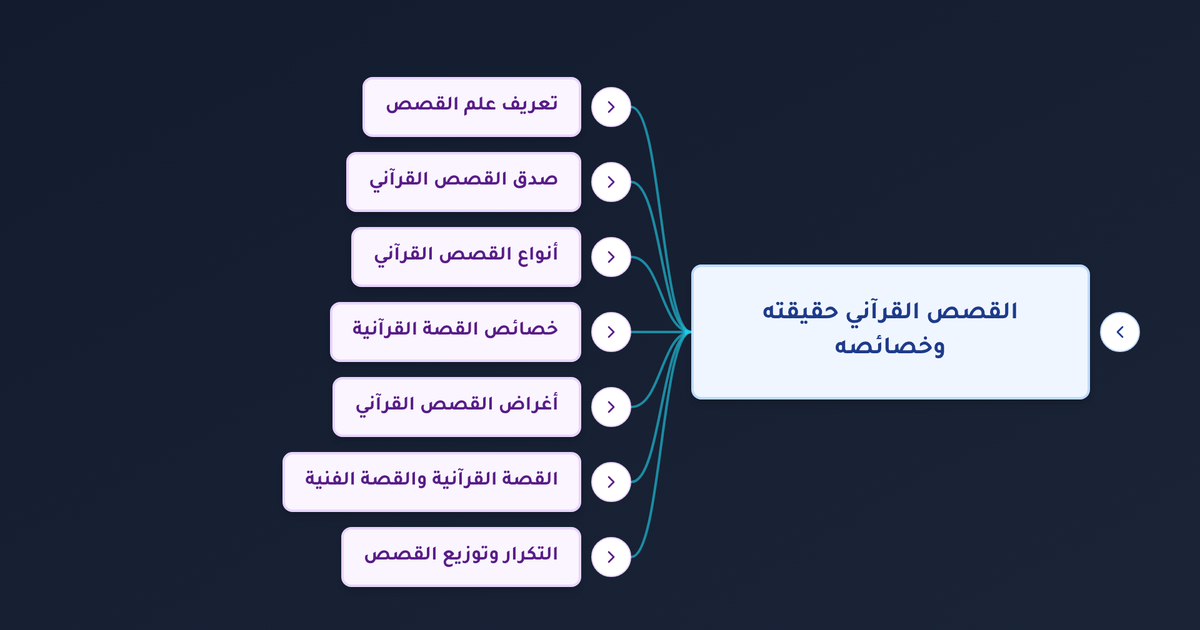 ما حقيقة القصص القرآني وما خصائصه وأغراضه الدينية والتربوية؟