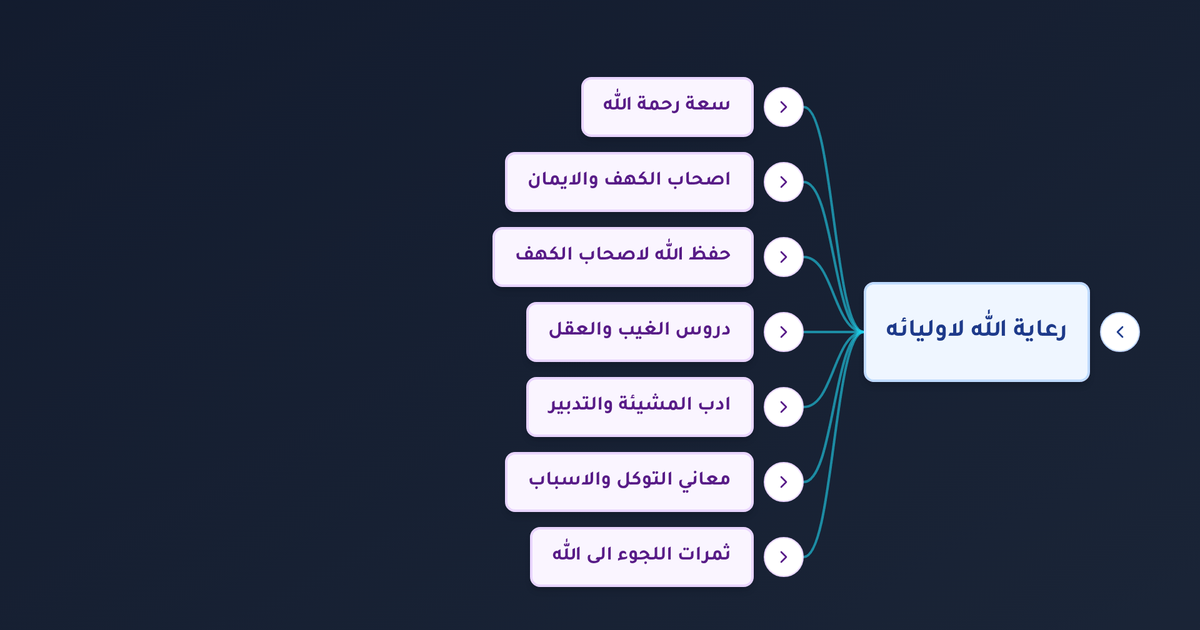 ما معنى التوكل على الله وكيفية التوكل عليه كما تعلمنا قصة أصحاب الكهف؟