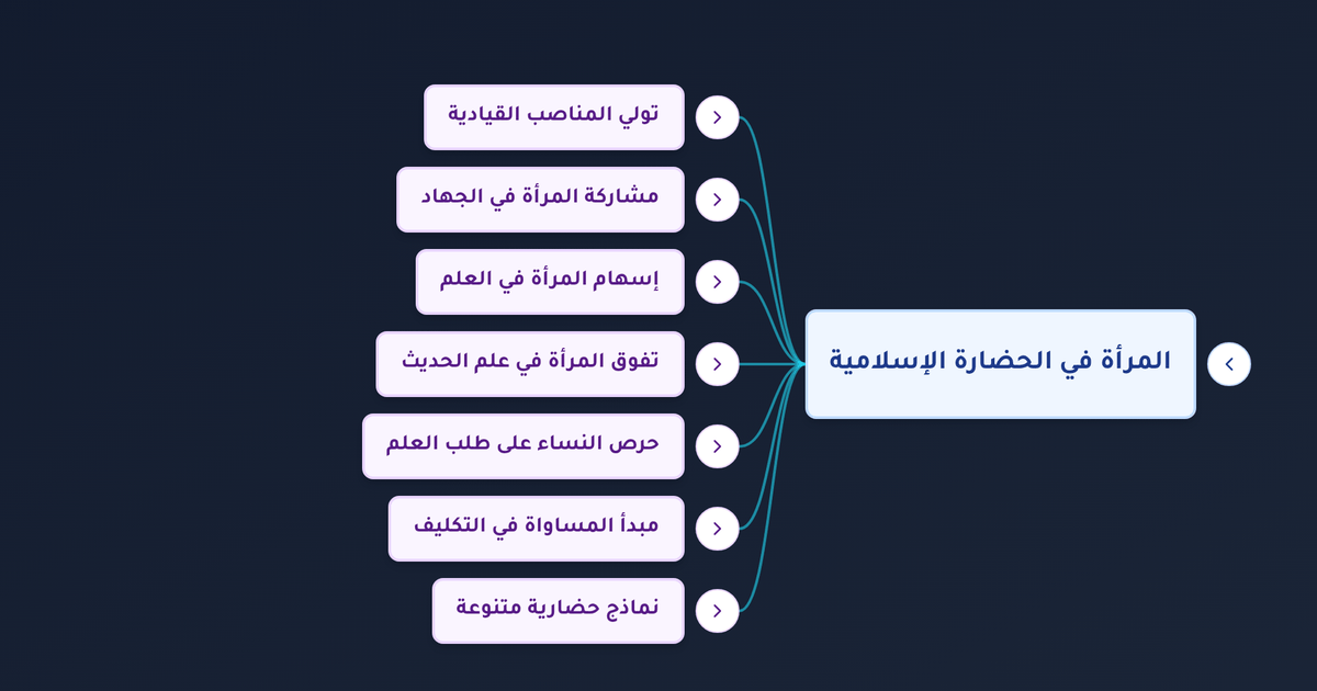 ما حكم تولي المرأة القضاء وما دورها في القيادة والعلم والجهاد عبر التاريخ الإسلامي؟