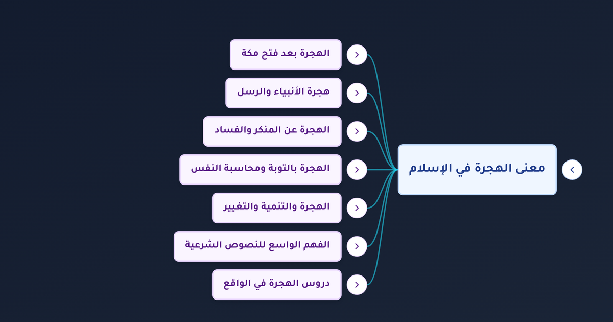 ما معنى لا هجرة بعد الفتح وكيف يرتبط بحديث الكيس من دان نفسه ومفهوم الهجرة الدائمة؟
