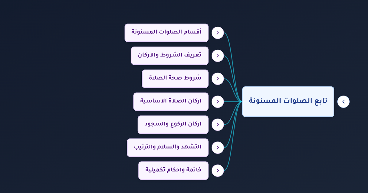 ما هي أركان الصلاة بالترتيب وشروط صحتها وما هي الصلاة الإبراهيمية في التشهد الأخير؟