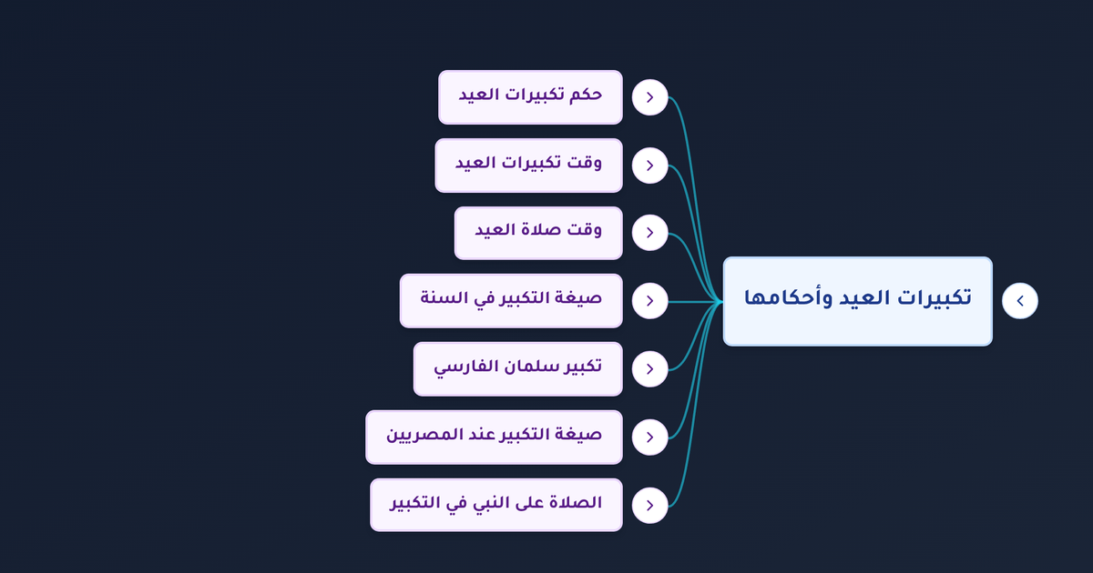 متى تبدأ تكبيرات عيد الفطر والأضحى ومتى تنتهي وهل التكبير الجماعي في العيد بدعة؟