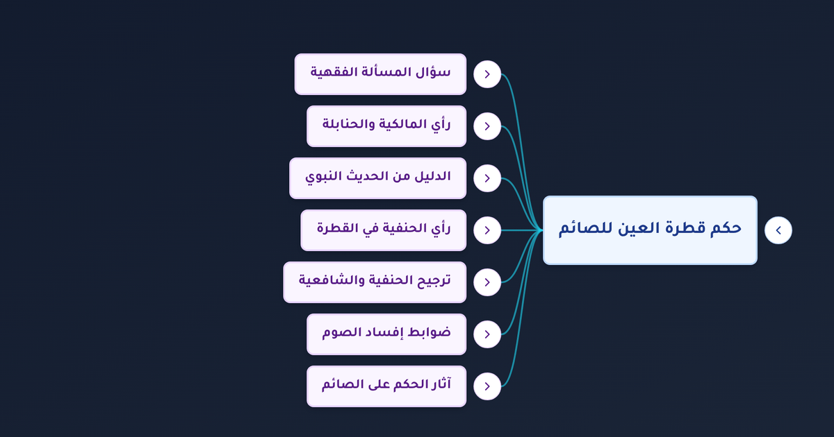هل قطرة العين تفطر الصائم في رمضان وما هي مفطرات الصيام عند المالكية والشافعية والحنفية؟