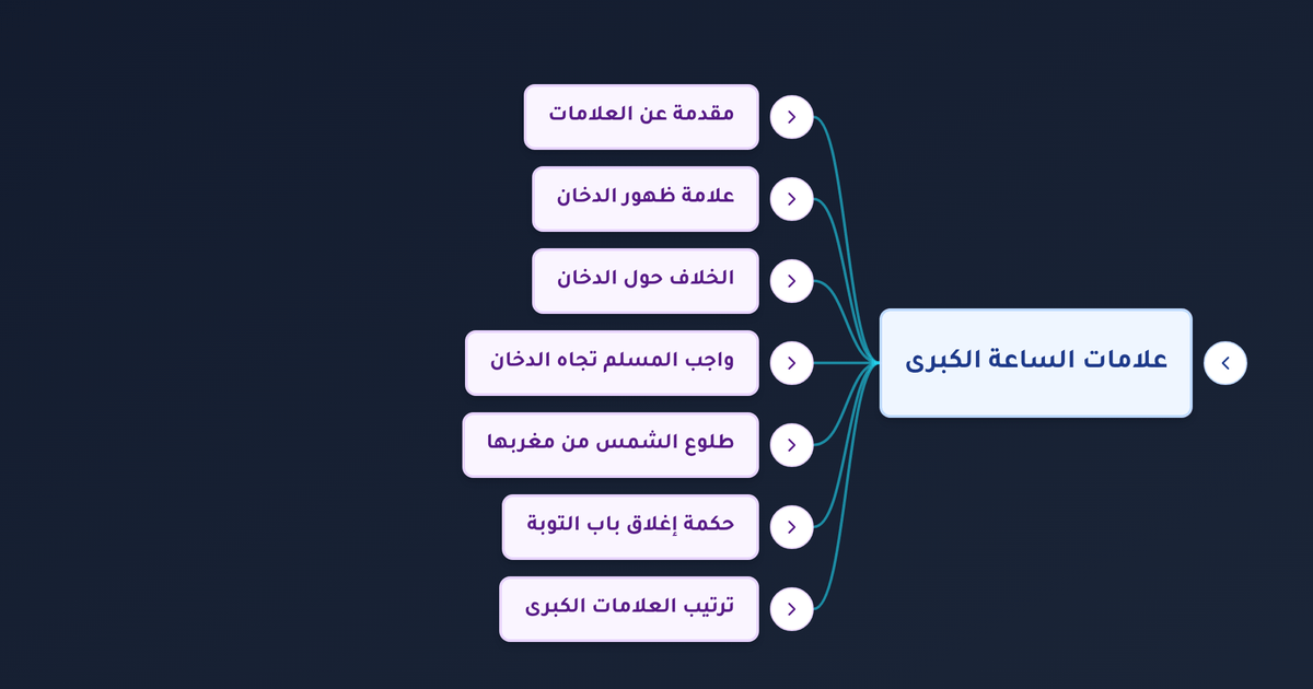 ما هي علامات الساعة الكبرى بالترتيب وما حكم طلوع الشمس من مغربها وأثره على قبول التوبة؟