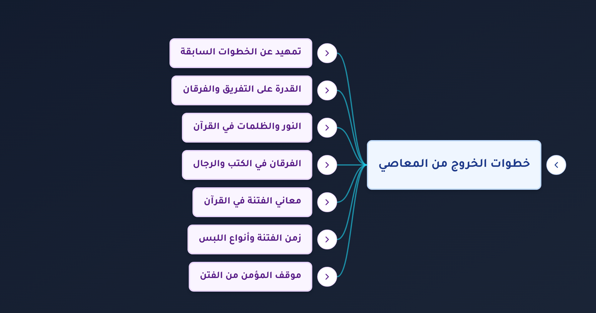 كيف يحقق المسلم الفرقان بين الحق والباطل وما هي خطوات الخروج من المعاصي والفتن؟