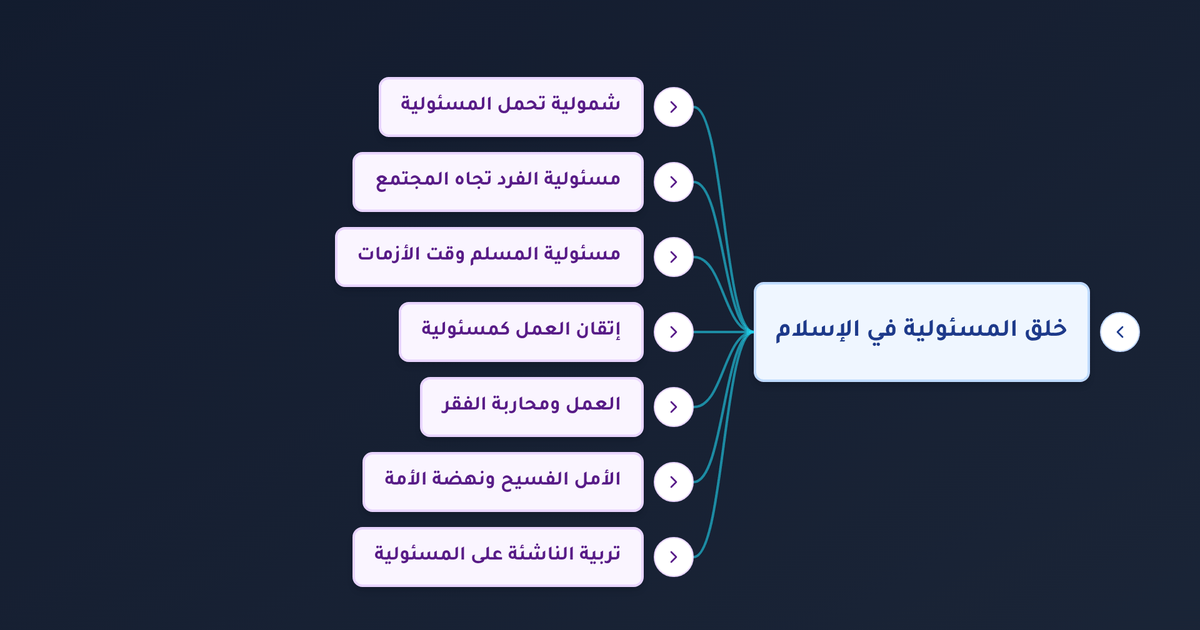 ما معنى الدين النصيحة وكيف يرتبط بالأمر بالمعروف والنهي عن المنكر وتحمل المسئولية في الإسلام؟