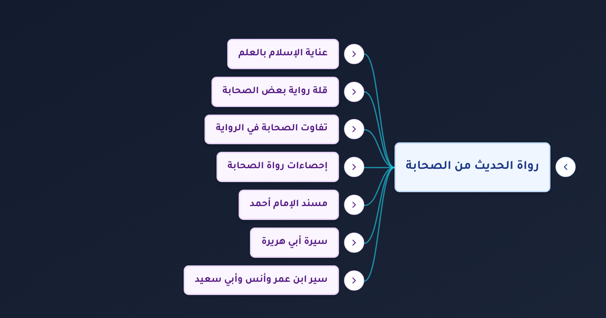 من هو أكثر الصحابة رواية للحديث وما أبرز رواة الحديث من الصحابة وما حجم مسند الإمام أحمد؟