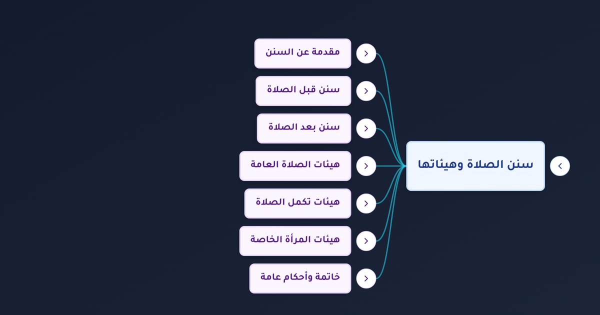 ما هي سنن الصلاة المؤكدة وهيئاتها وكيفية رفع اليدين في الصلاة؟