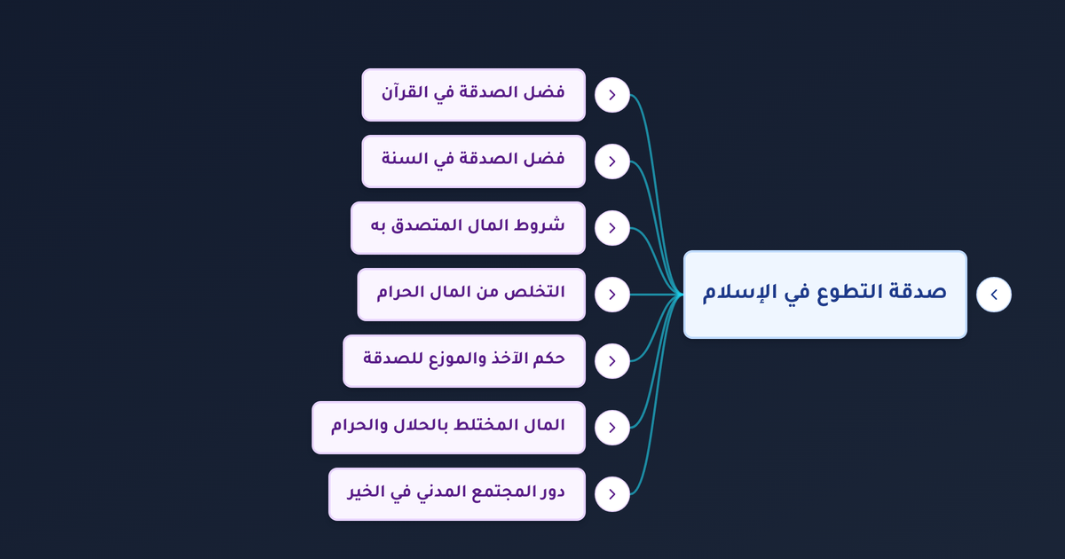 كيفية التخلص من المال الحرام المختلط بالحلال وما حكم الصدقة منه؟