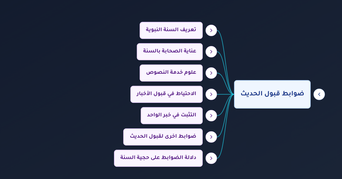 ضوابط الصحابة رضوان الله عليهم في قبول الحديث - حجية السنة النبوية وأدلة تدوينها