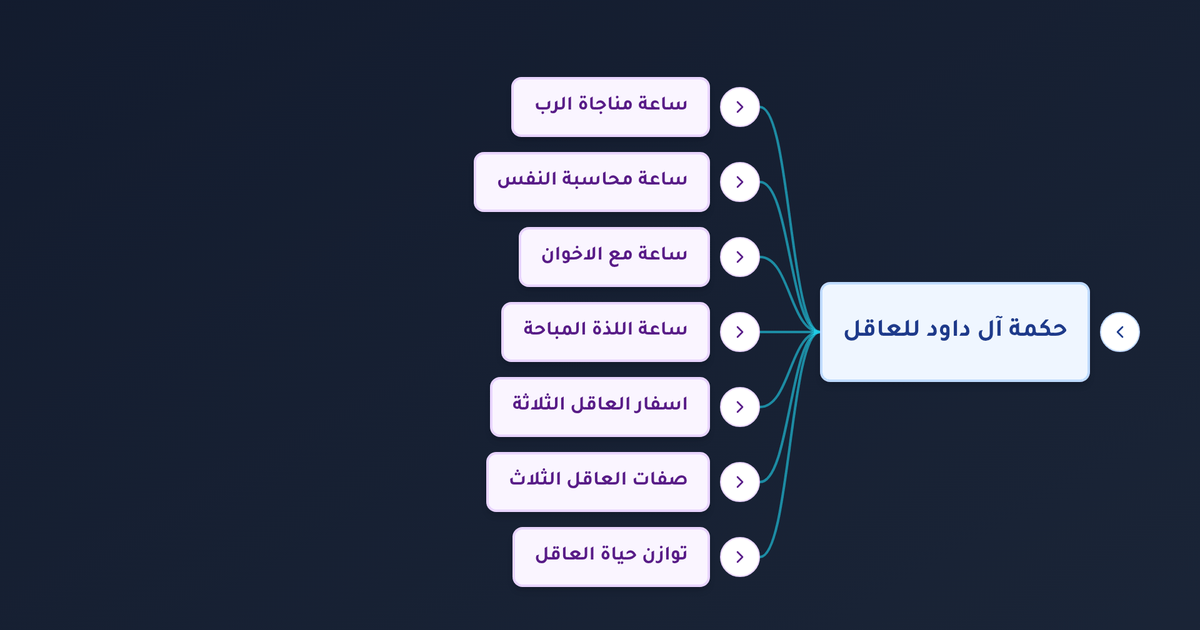 كيف يقسّم العاقل أوقاته وما هي المجالات التي يجوز له السفر فيها وفق حكمة آل داود؟