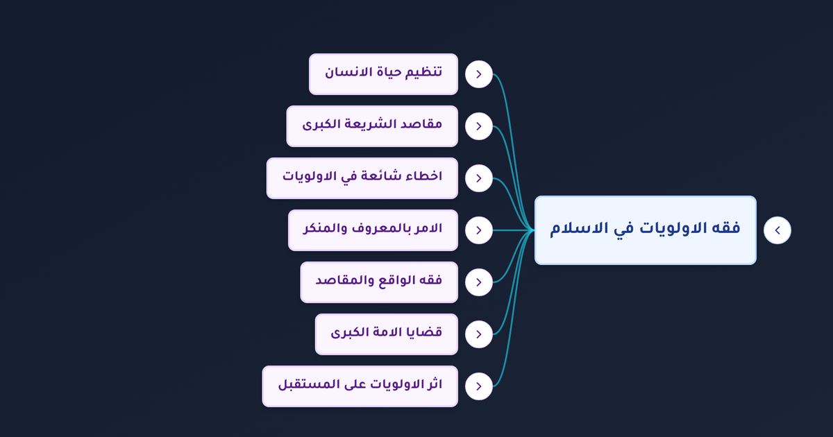 ما أثر فقه الأولويات على الأمة الإسلامية وكيف يرتبط بالأمر بالمعروف والنهي عن المنكر ومقاصد الشريعة؟