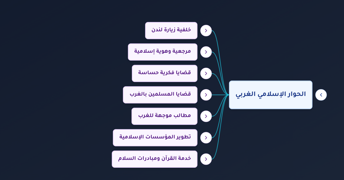 كيف يمكن تصحيح صورة الإسلام في الغرب وما أبرز قضايا حوار الحضارات؟