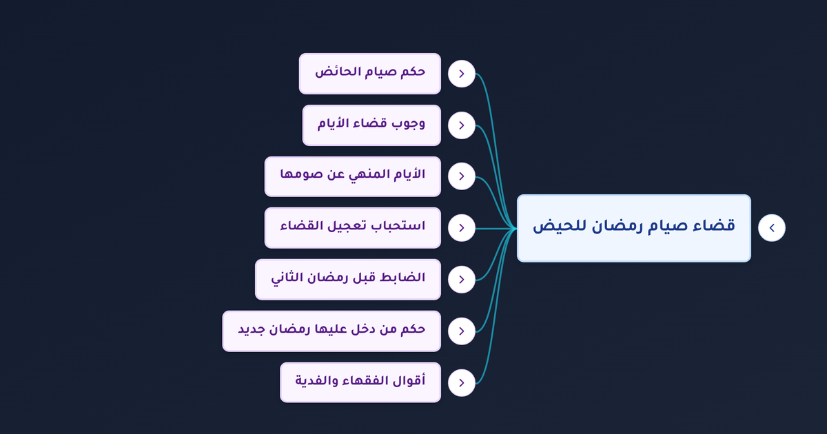 ما حكم تأخير قضاء رمضان لعدة سنوات وما مقدار كفارة تأخير قضاء رمضان؟