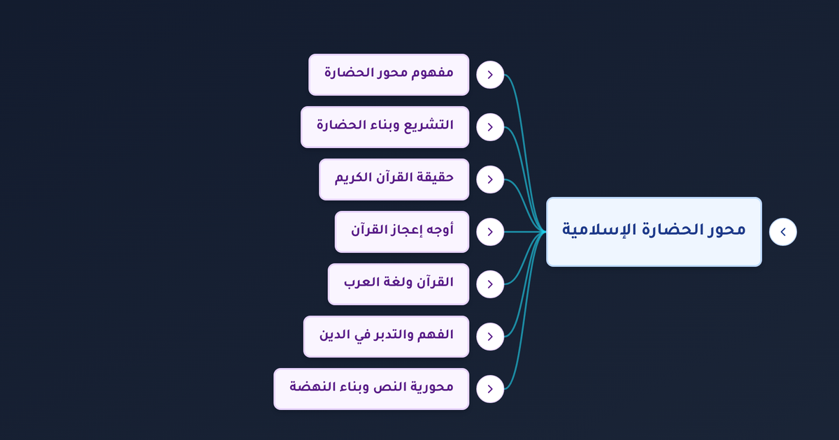 كيف يشكل القرآن الكريم محور الحضارة الإسلامية وما دوره في التشريع وبناء الهوية؟