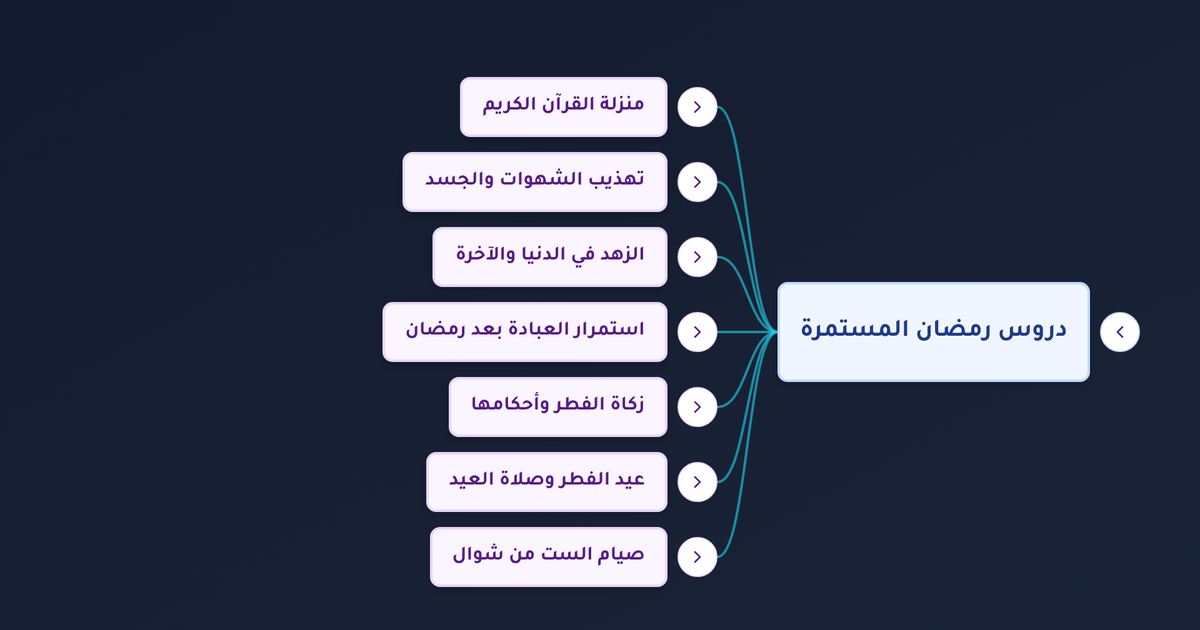 ما فضل صيام ست من شوال وكيف نحقق الزهد في الدنيا والثبات على الطاعة بعد رمضان؟
