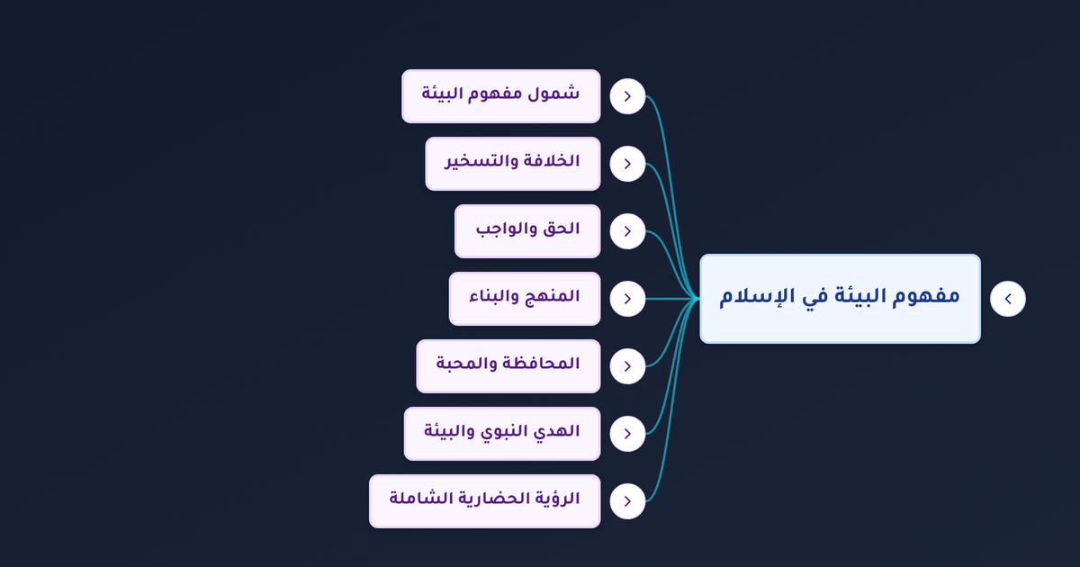 ما مفهوم البيئة في شريعة الإسلام وما المحاور التي تقوم عليها الرؤية الإسلامية للكون؟