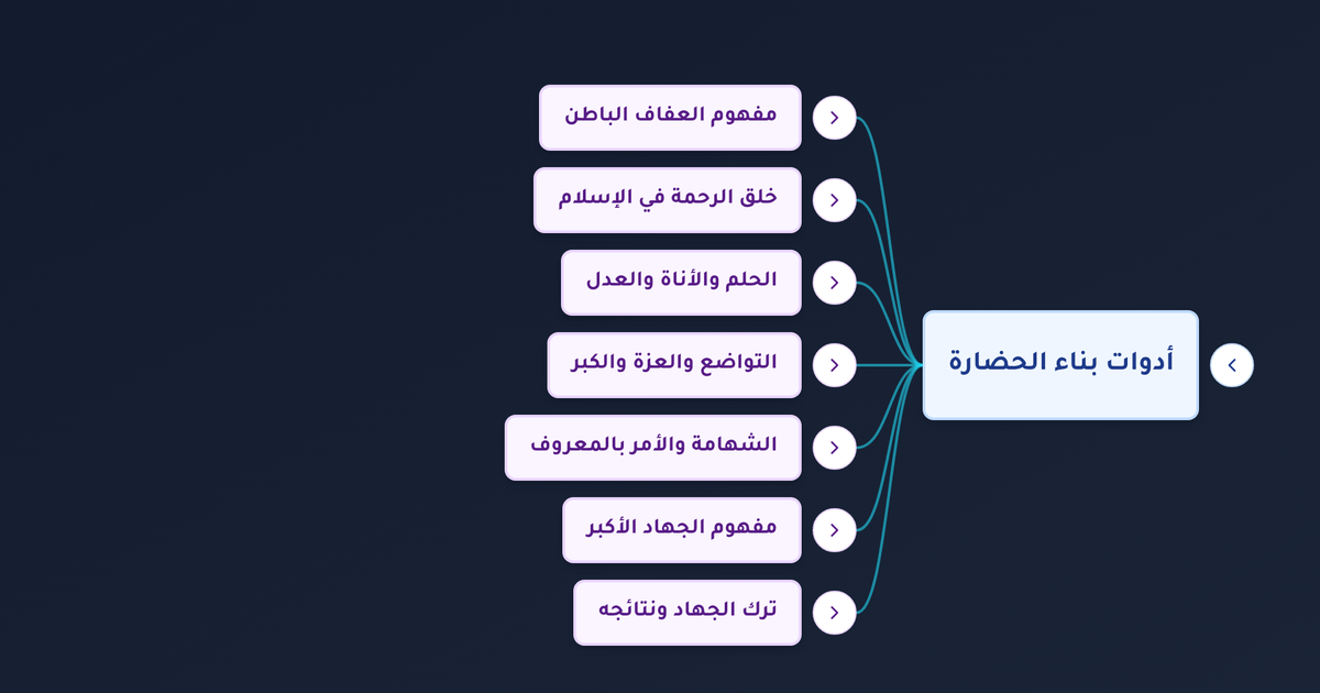 كيف تسهم تزكية النفس والقيم الإسلامية كالرحمة والتواضع والأمر بالمعروف في بناء الحضارة؟