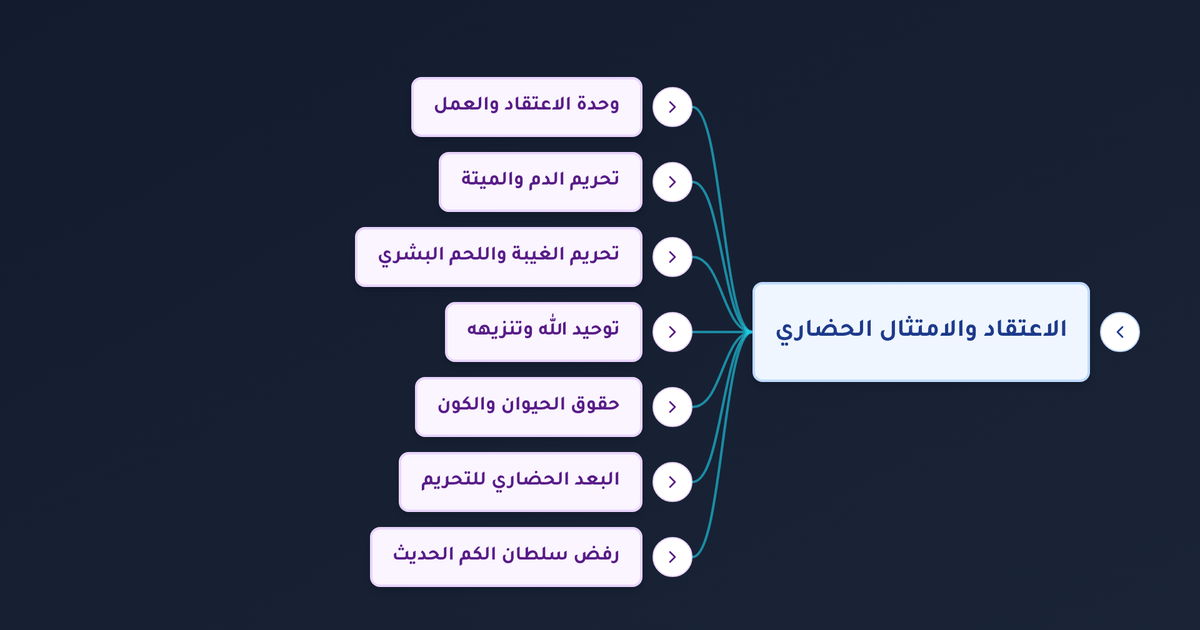 كيف يُسهم الاعتقاد والامتثال لأمر الله في بناء الحضارة الإسلامية وتشكيل النفسية الحضارية للمسلم؟