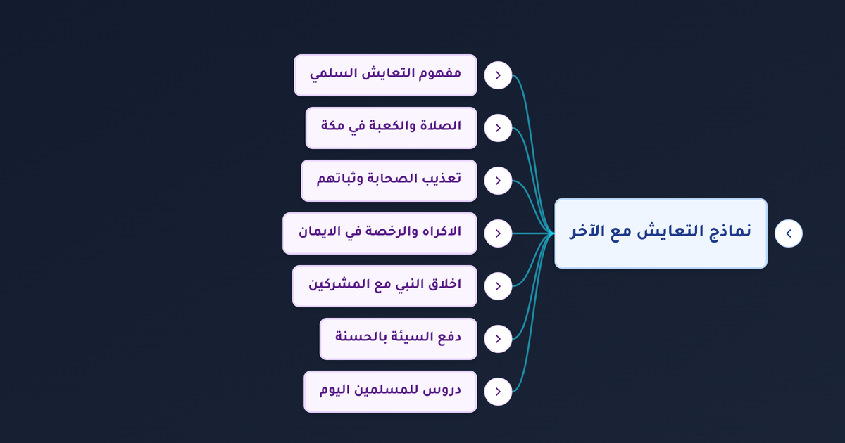 كيف تعامل المسلمون مع الاضطهاد في مكة وما هي نماذج التعايش السلمي مع الآخر في عهد النبي؟