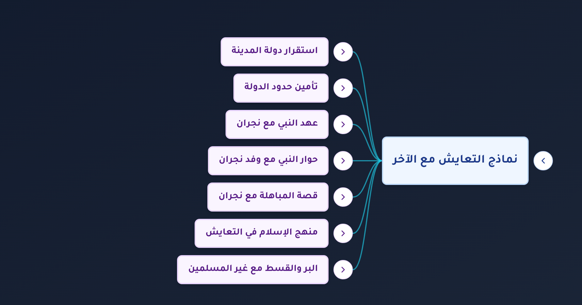 ما هي وثيقة المدينة المنورة ومبدأ لا إكراه في الدين وكيف تعامل النبي مع غير المسلمين؟