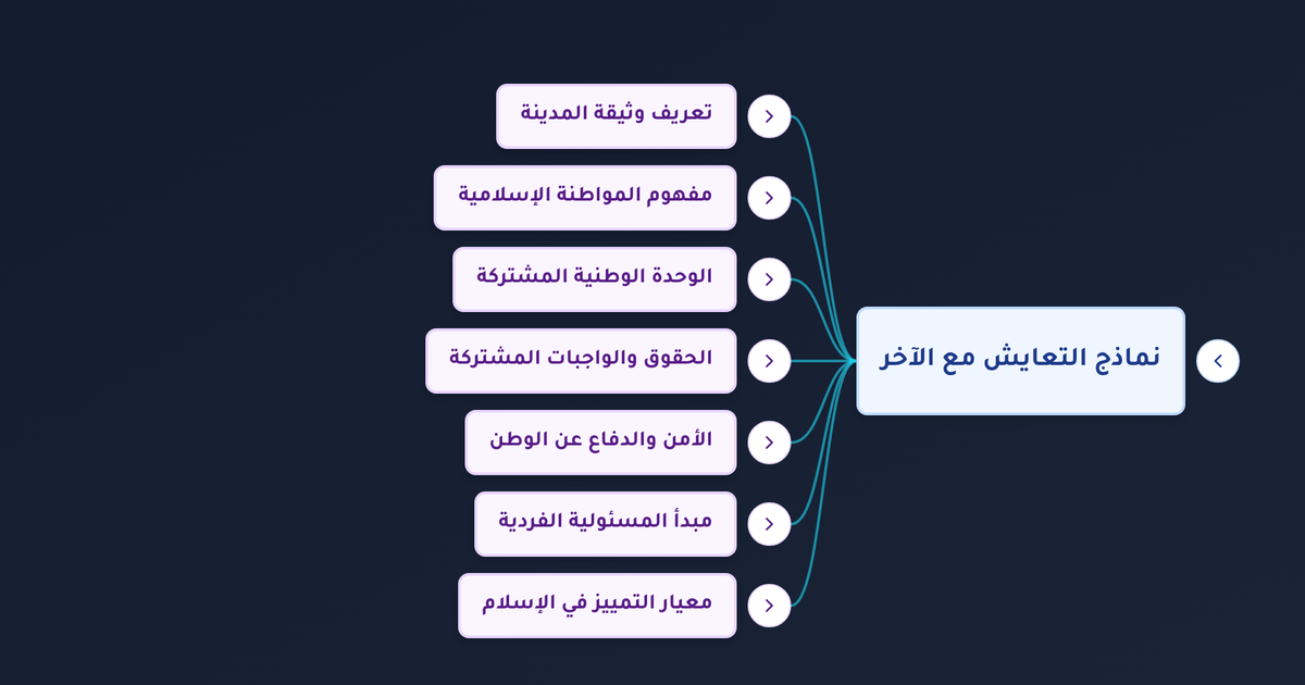 ما هي وثيقة المدينة المنورة وما أبرز بنودها في تحقيق المواطنة والتعايش مع غير المسلمين؟