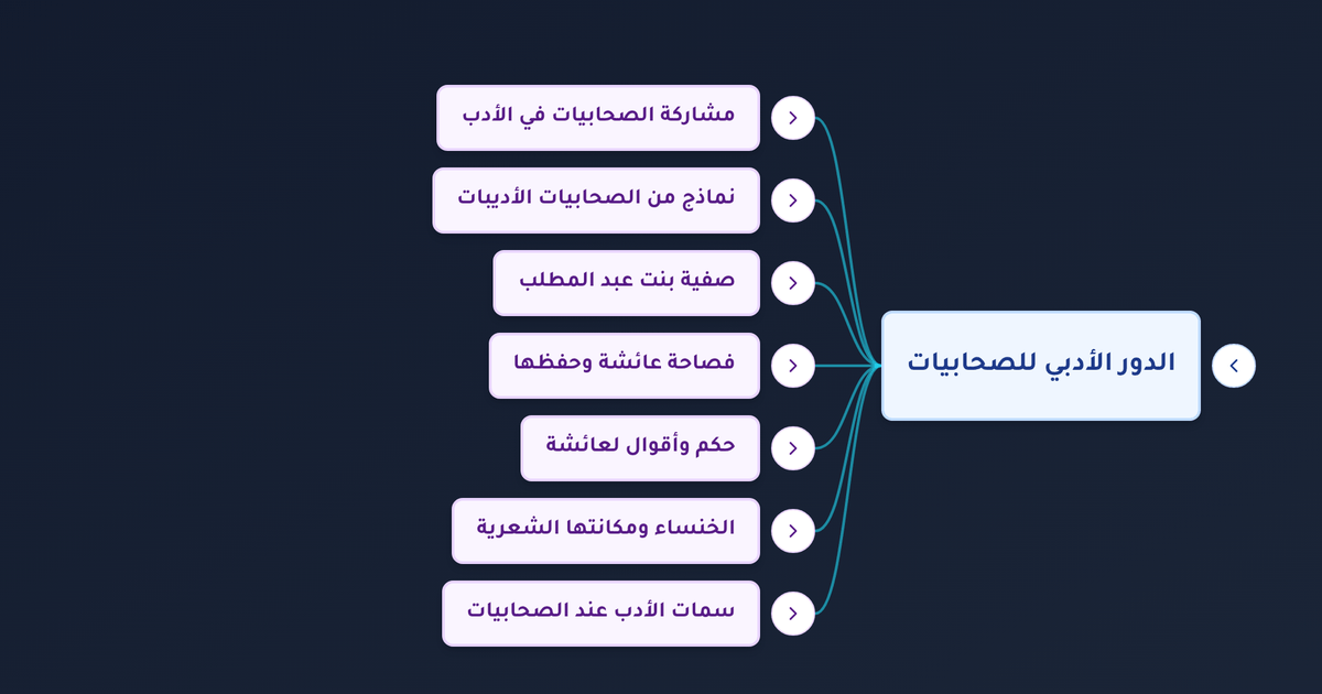 من هن الصحابيات الأديبات الشاعرات وما مكانتهن في الأدب العربي الإسلامي؟
